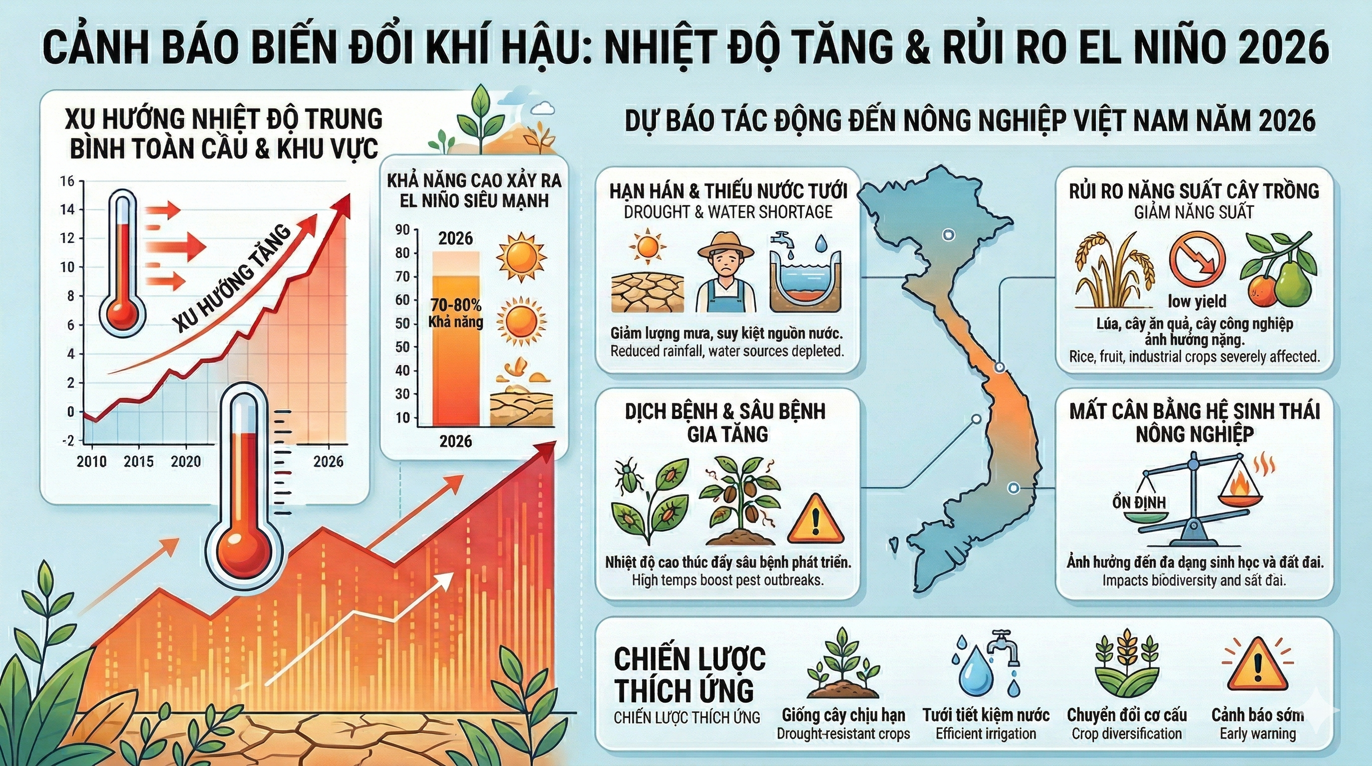 infographic-the-hien-xu-huong-nhiet-do-tang-va-nguy-co-el-nino-1775700063.png